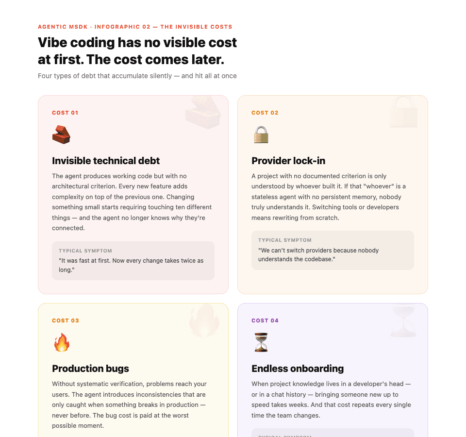 Infographic: The invisible costs of vibe coding