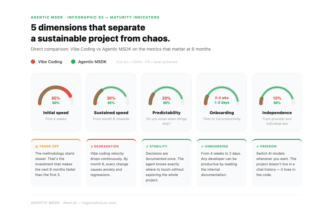 Infographic: 5 dimensions that separate a sustainable project from chaos