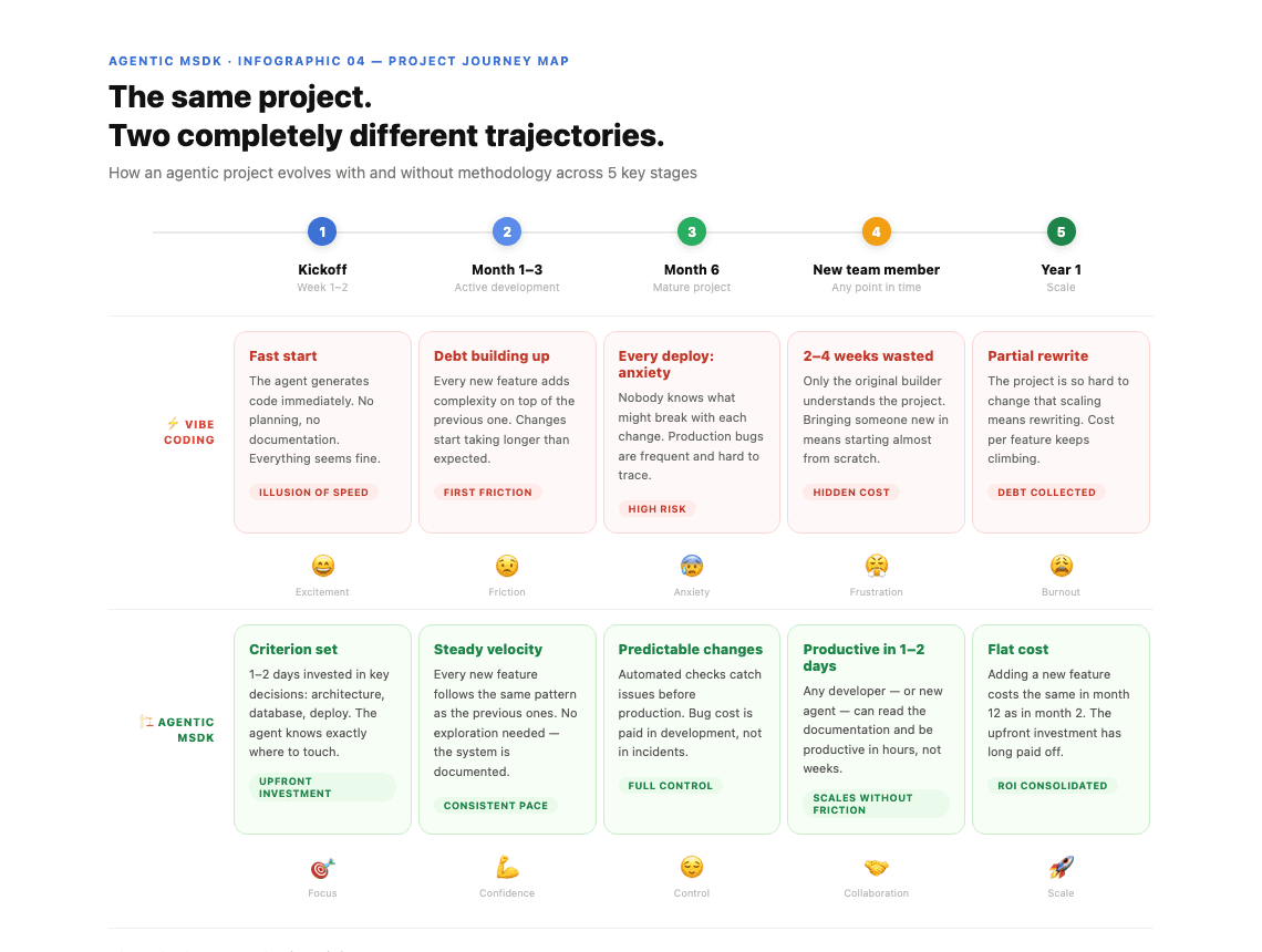 Infographic: The same project — two completely different trajectories